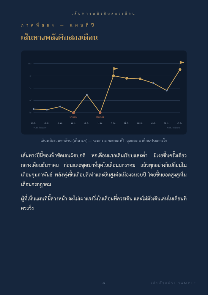 กราฟพลังสิบสองเดือน