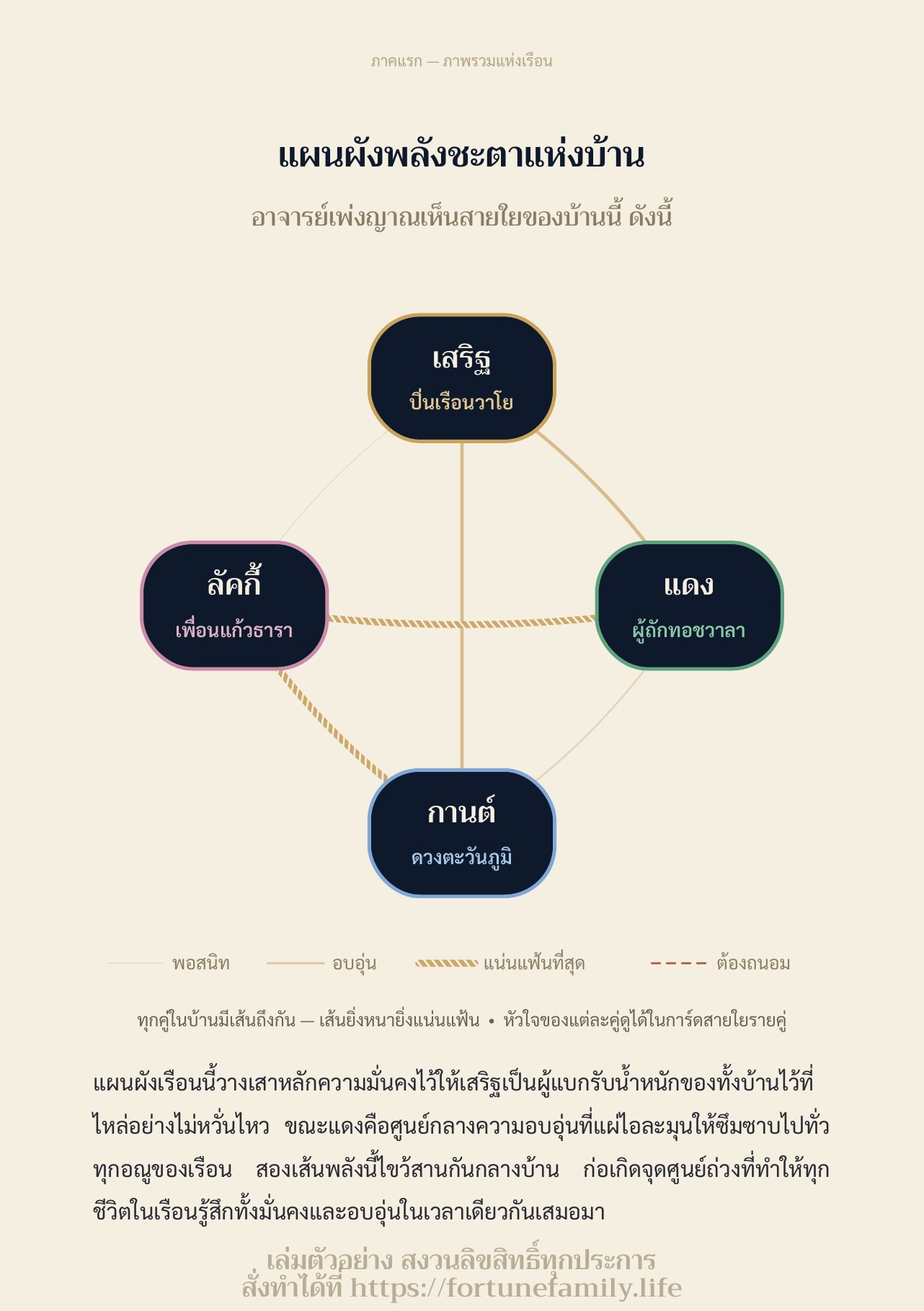 แผนผังพลังชะตาแห่งบ้าน