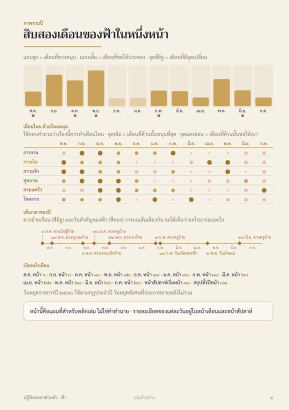 หน้าสิบสองเดือนในหนึ่งหน้า แถบพลังรายเดือน ตารางด้านที่หนุน และเส้นเวลาของปี